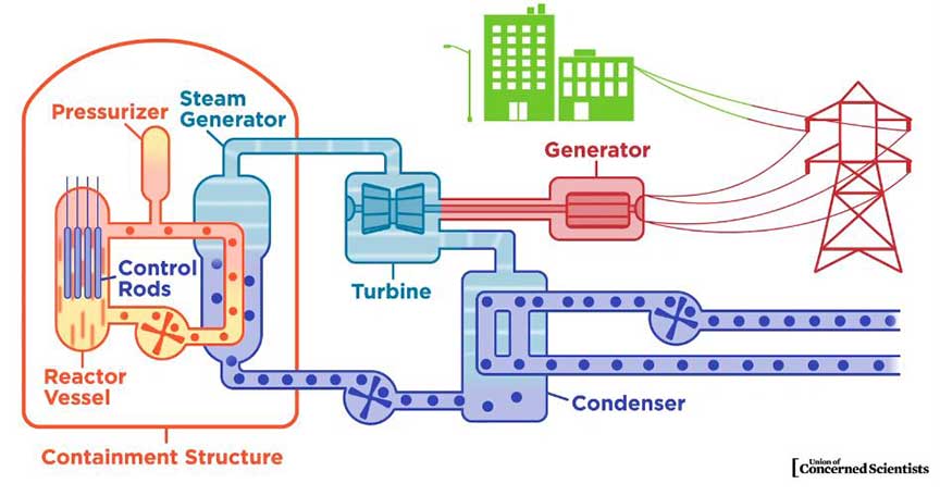 how-nuclear-energy-works-definition-advantages-disadvantages