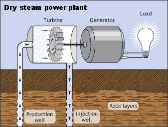 type-of-geothermal-energy-power-plant-dry-steam