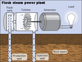 type-of-geothermal-energy-power-plant-flash-steam