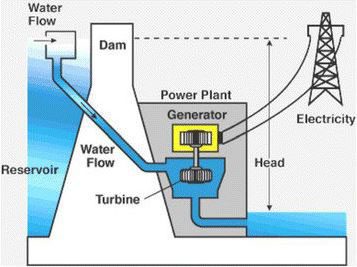 How Hydropower Works? | Definition, Advantages and Disadvantages